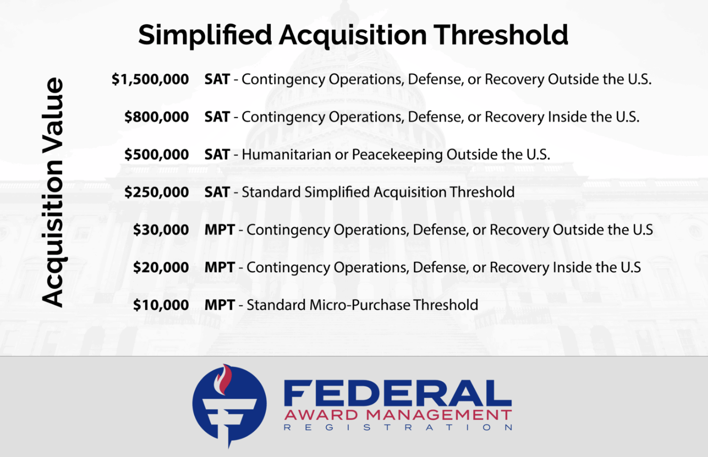 Image of a List of Simplified Acquisition Treshold Acquisition Value Number Chart